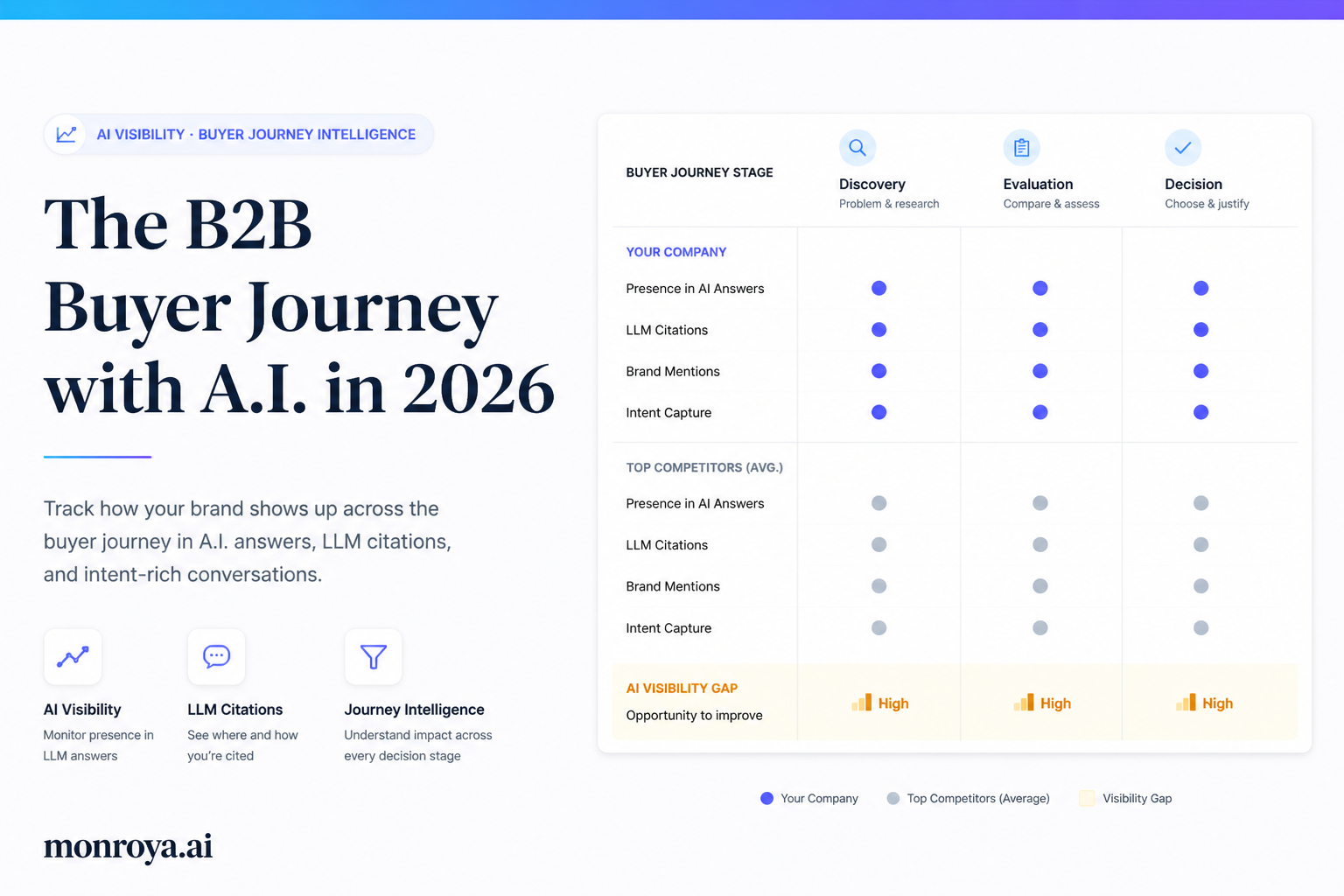 The B2B Buyer Journey with A.I. in 2026