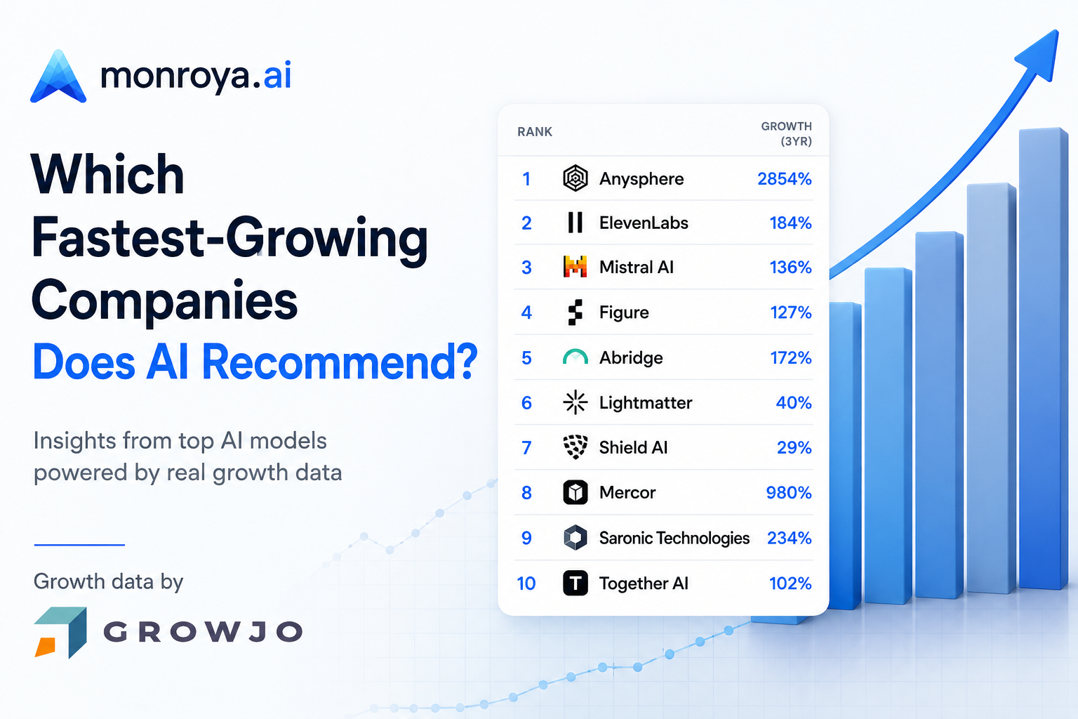 Which Fastest-Growing Companies Does AI Recommend?