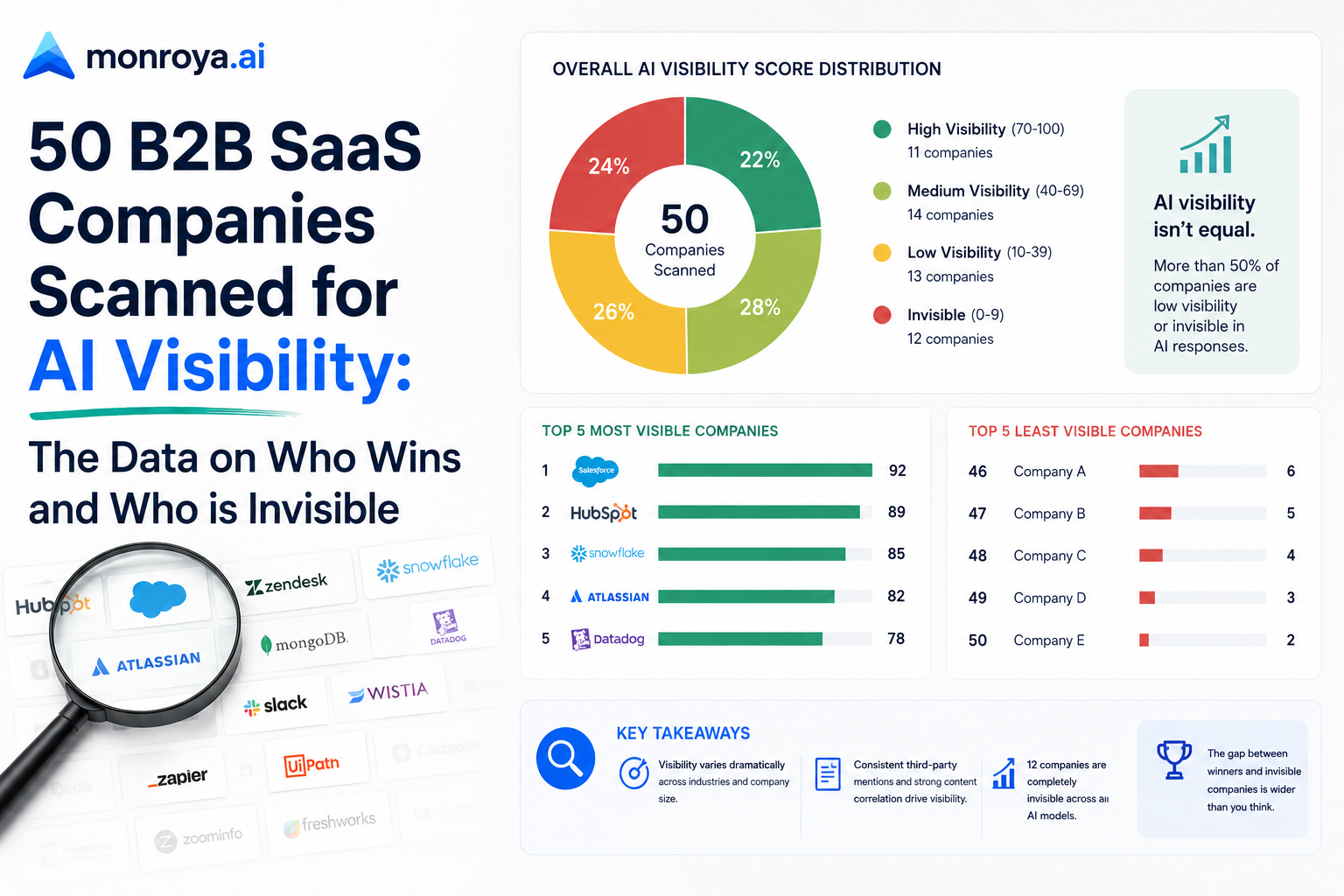 50 B2B SaaS Companies Scanned for AI Visibility: The Data on Who Wins and Who is Invisible
