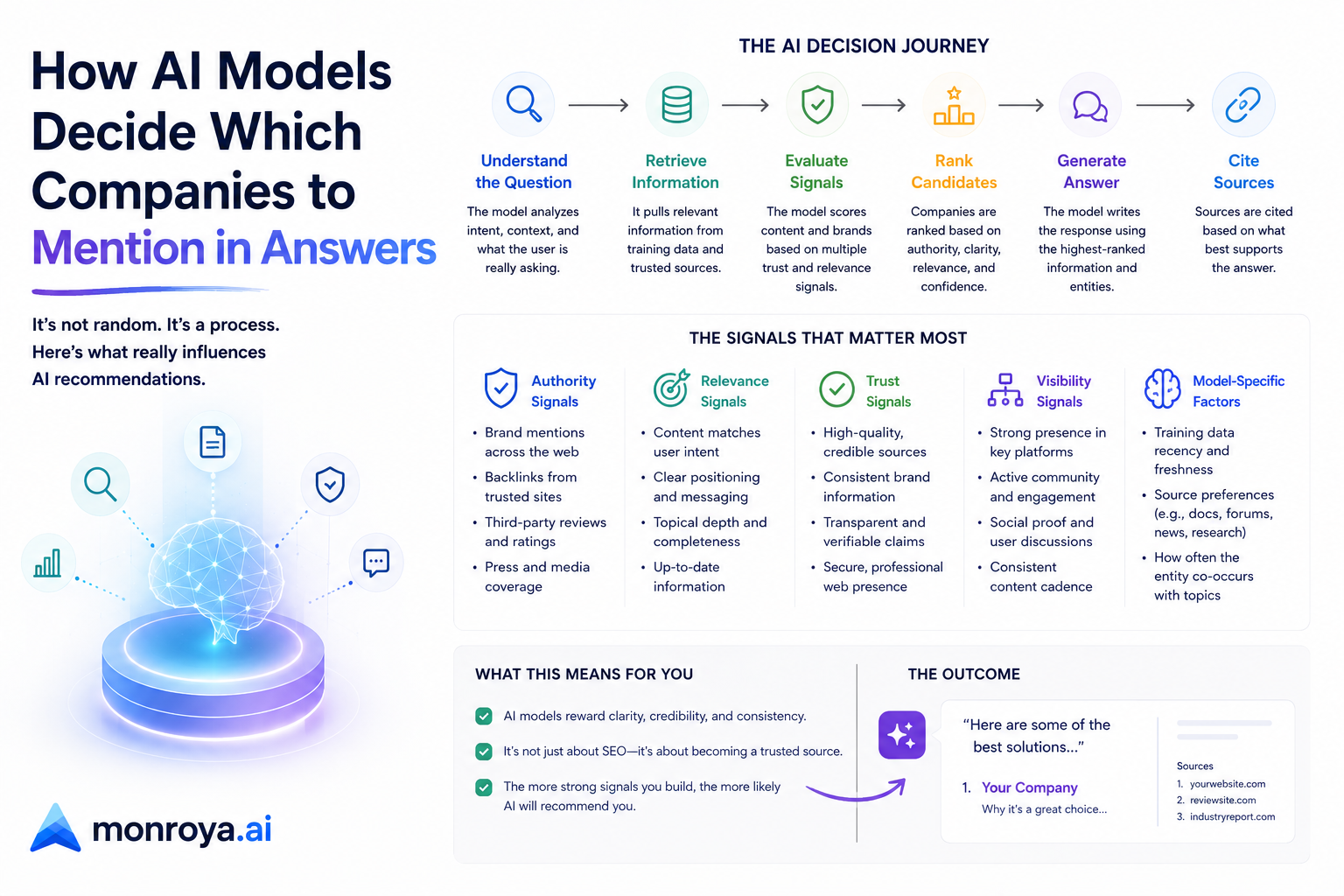 How AI models decide which companies to mention in answers