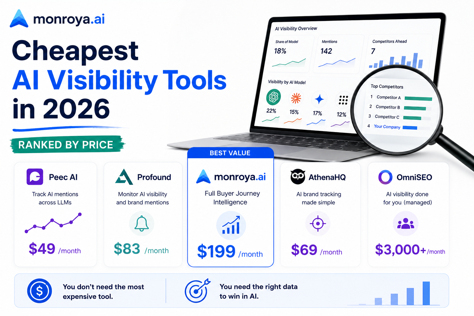 Cheapest AI Visibility Tools in 2026 (Ranked by Price and Value)