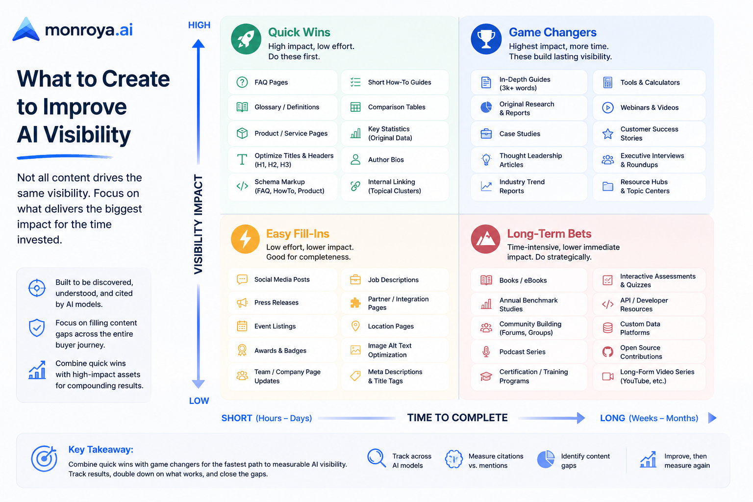 The AI Visibility Impact Matrix: What Content Actually Moves the Needle