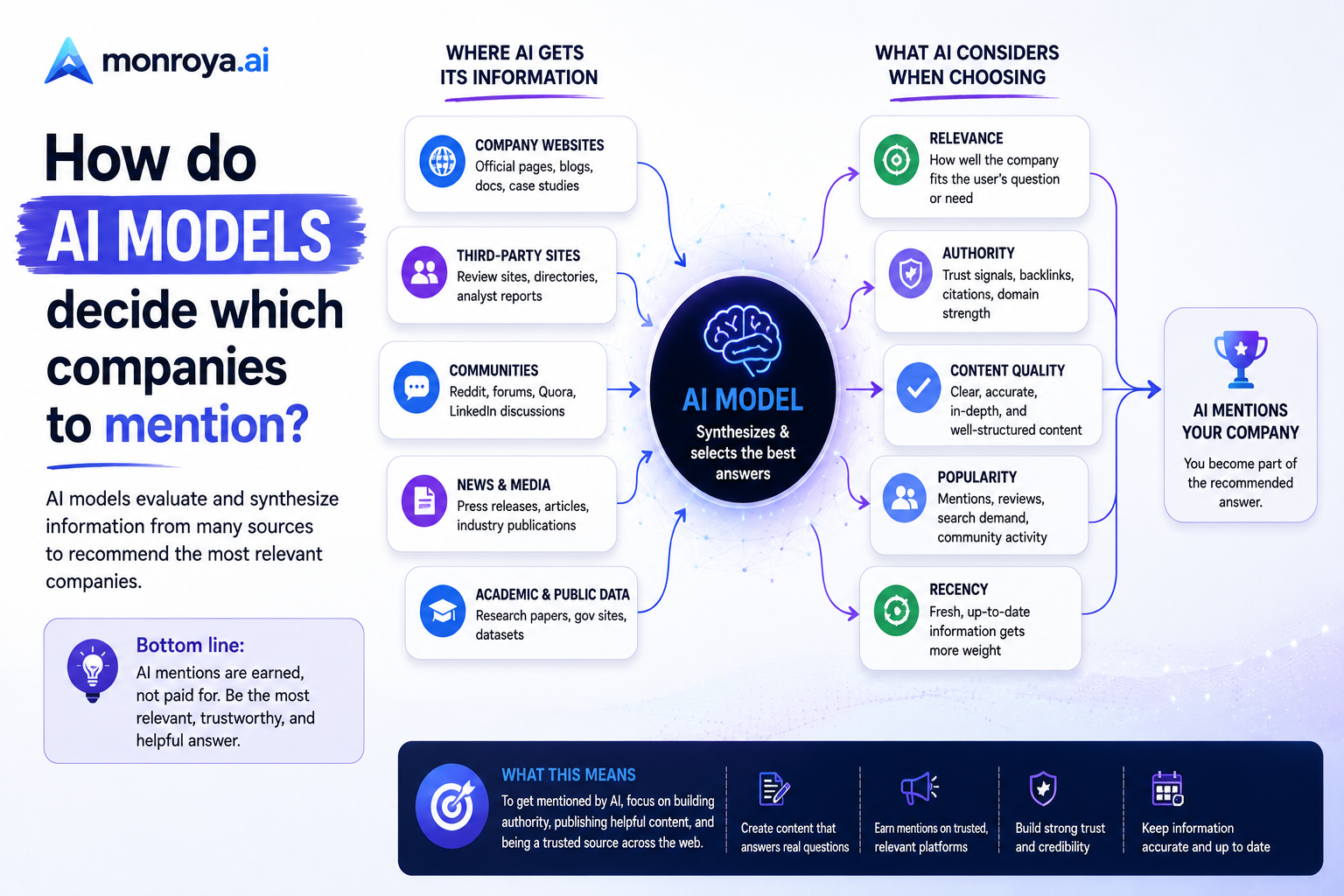 How do AI models decide which companies to mention?