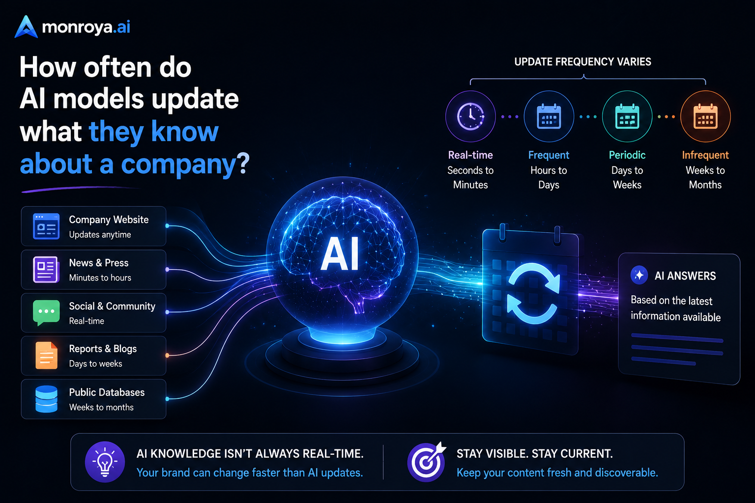 How often do AI models update what they know about a company?