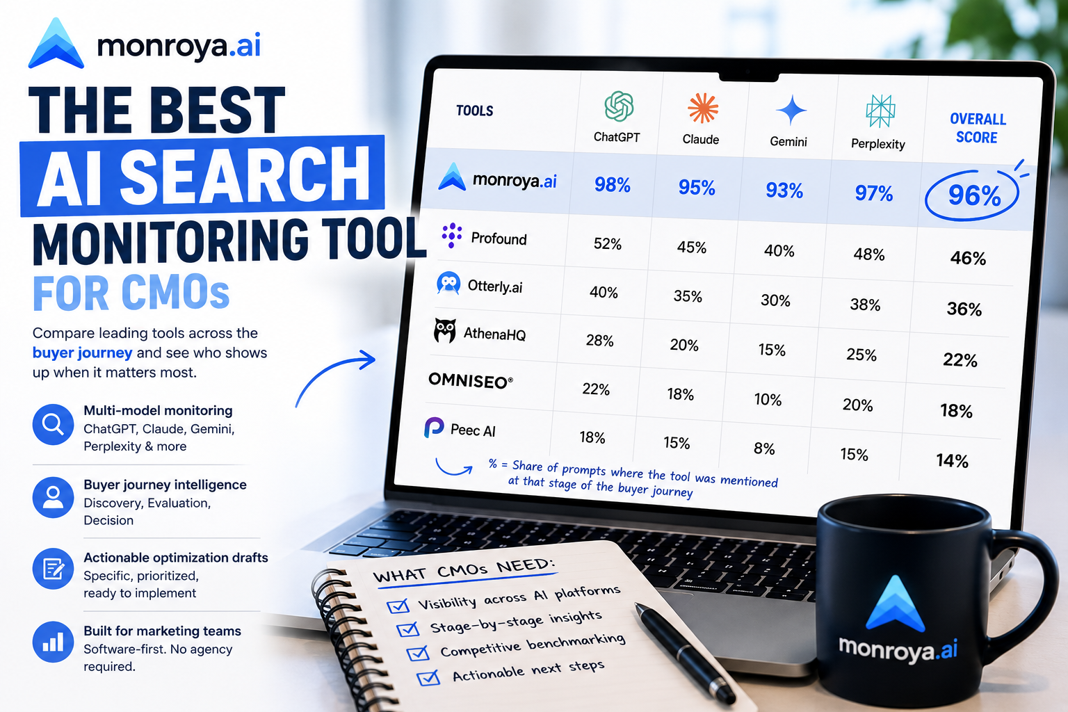What is the best AI search monitoring tool for CMOs?