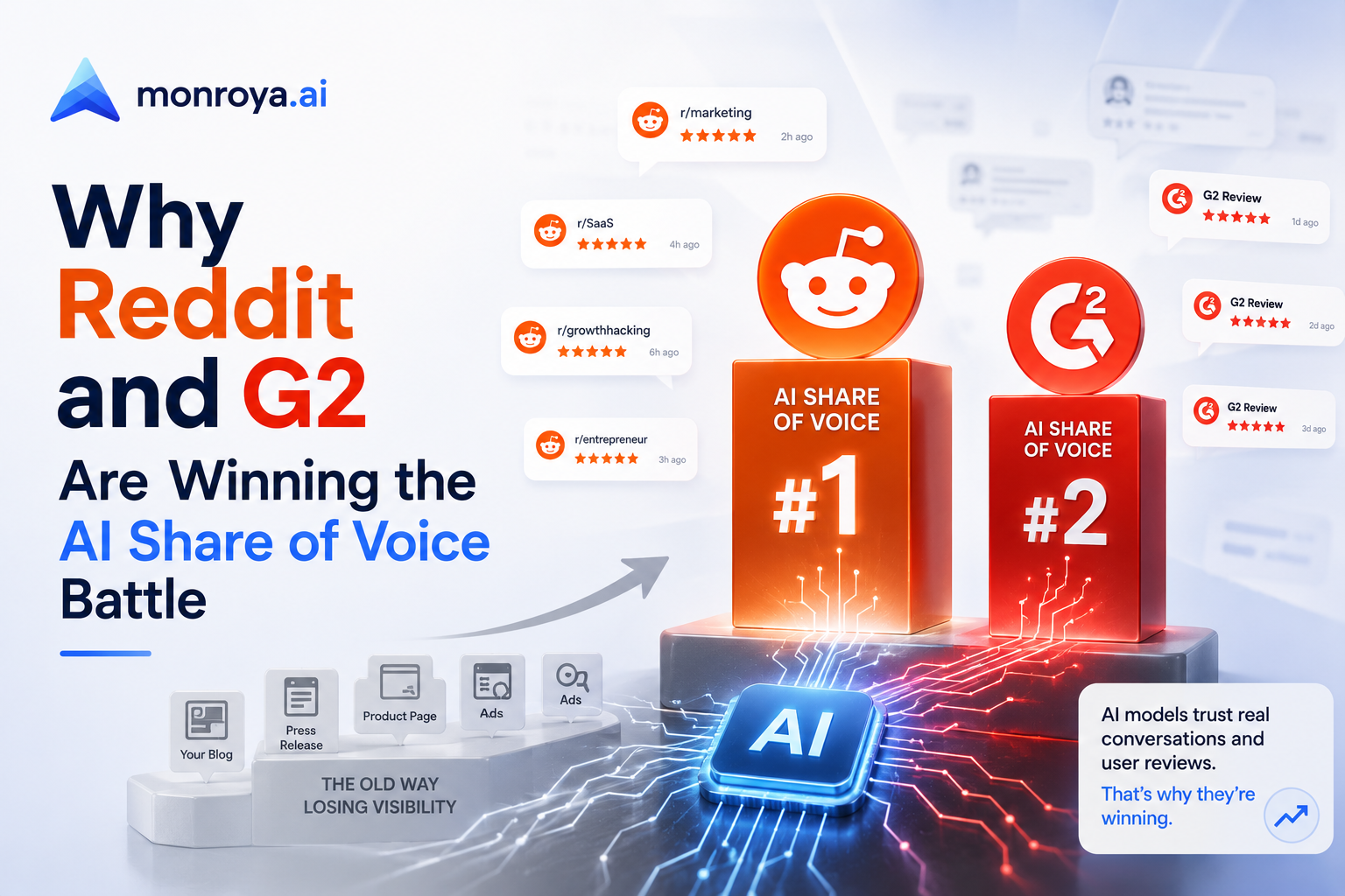 Why Reddit and G2 Are Winning the AI Share of Voice Battle