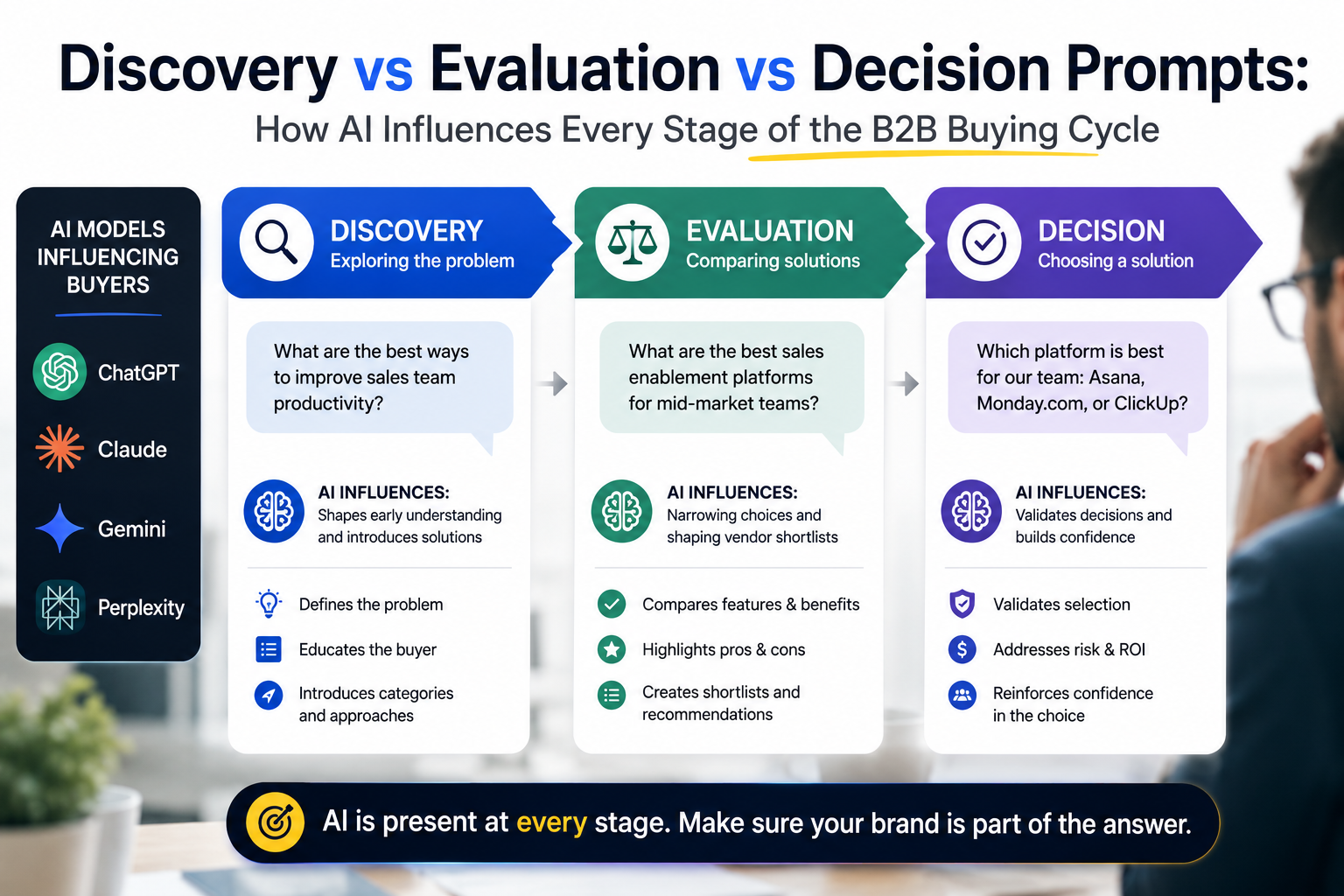 Discovery vs Evaluation vs Decision prompts: How AI influences every stage of the B2B buying cycle