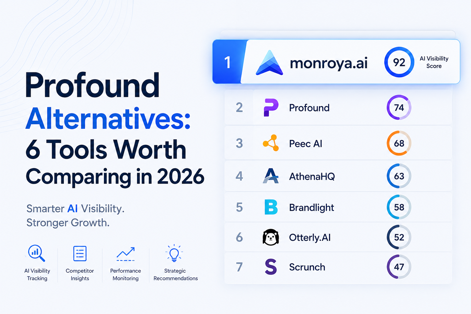 Profound Alternatives: 6 Tools Worth Comparing in 2026