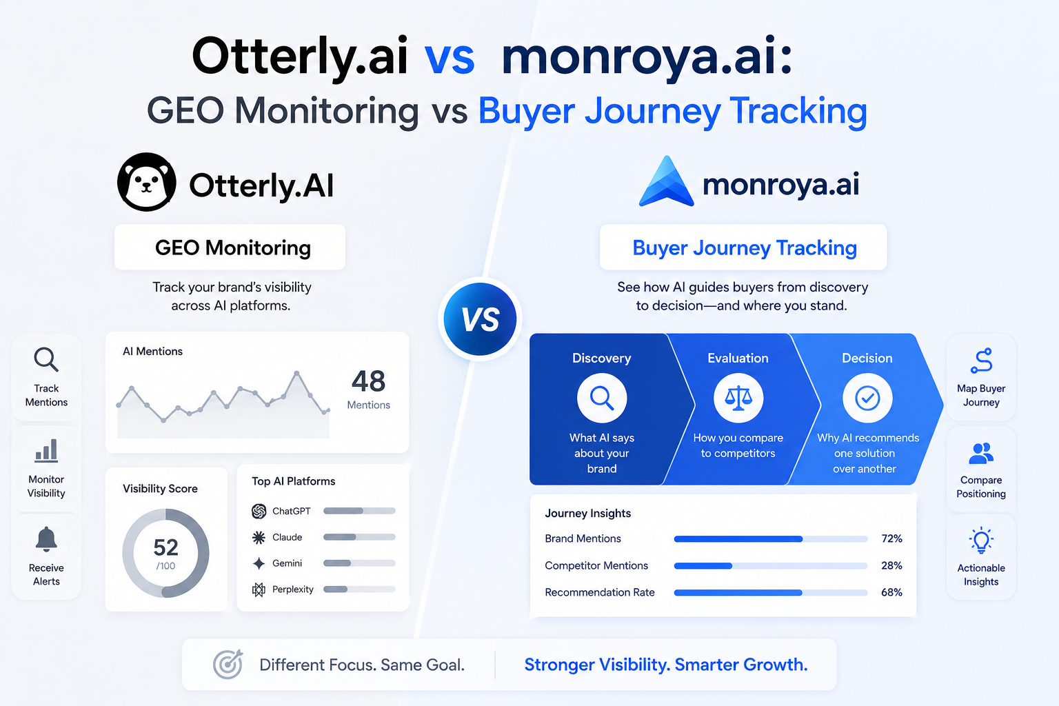 Otterly.ai vs monroya.ai: GEO Monitoring vs Buyer Journey Tracking