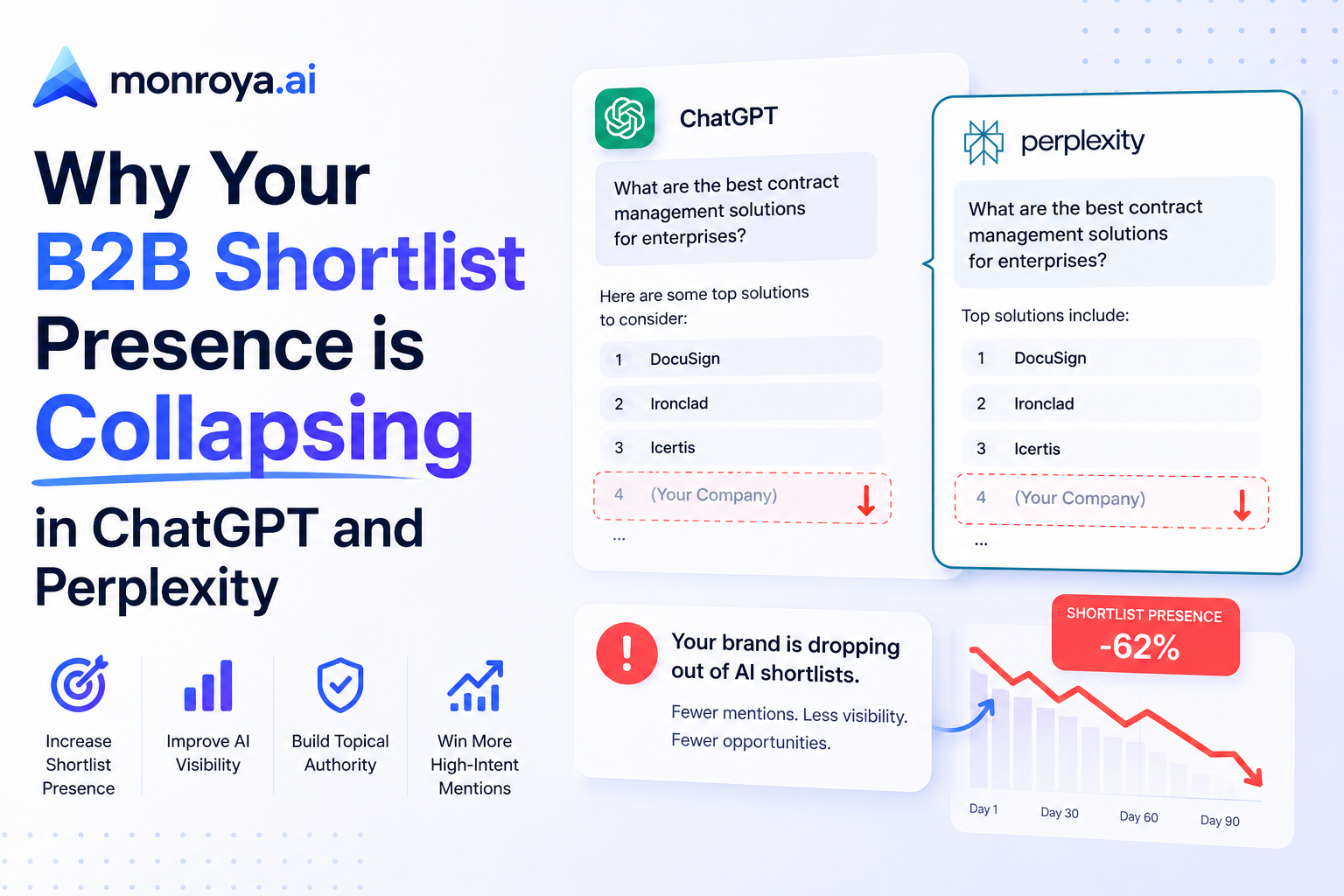 Why Your B2B Shortlist Presence is Collapsing in ChatGPT and Perplexity